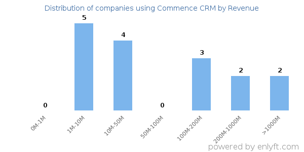 Commence CRM clients - distribution by company revenue