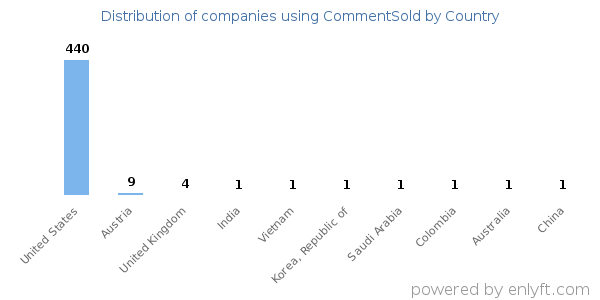 CommentSold customers by country