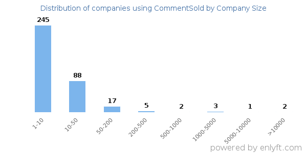 Companies using CommentSold, by size (number of employees)