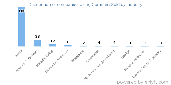 Companies using CommentSold - Distribution by industry