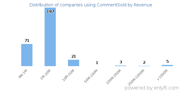 CommentSold clients - distribution by company revenue