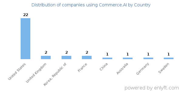 Commerce.AI customers by country