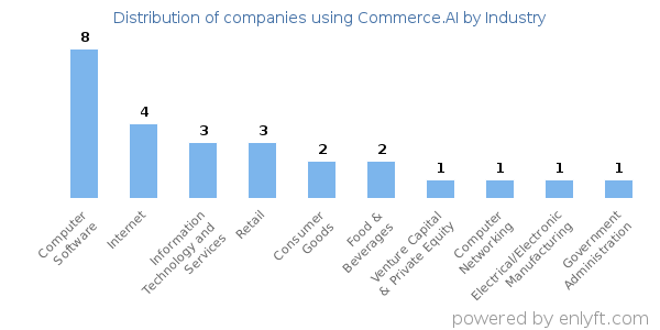 Companies using Commerce.AI - Distribution by industry