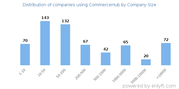 Companies using CommerceHub, by size (number of employees)