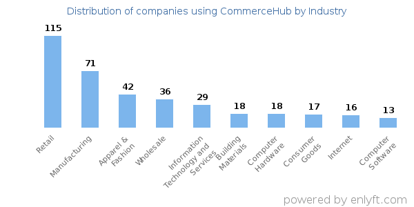 Companies using CommerceHub - Distribution by industry