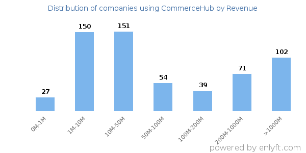 CommerceHub clients - distribution by company revenue