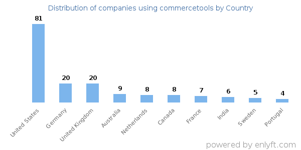 commercetools customers by country