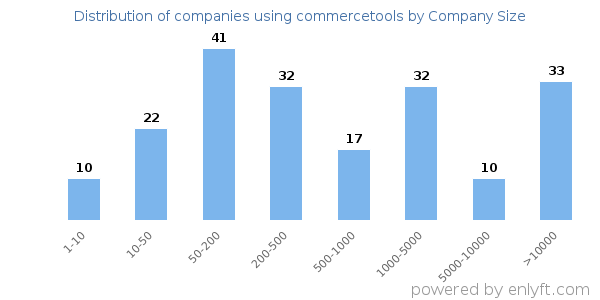 Companies using commercetools, by size (number of employees)