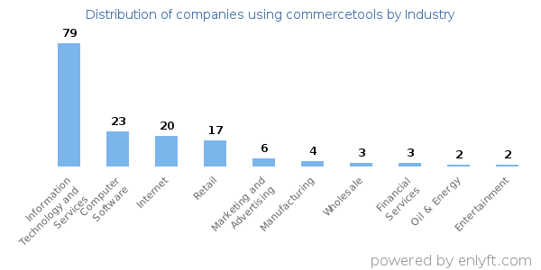 Companies using commercetools - Distribution by industry