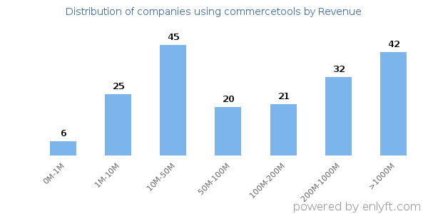 commercetools clients - distribution by company revenue