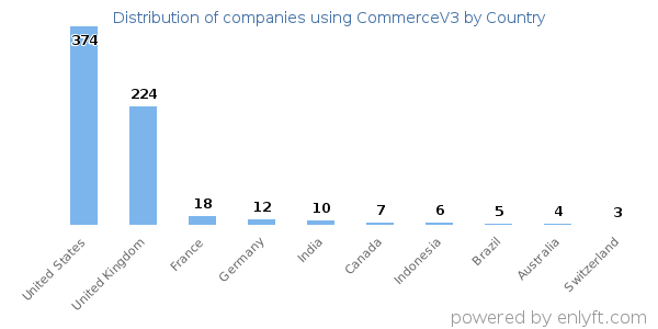 CommerceV3 customers by country