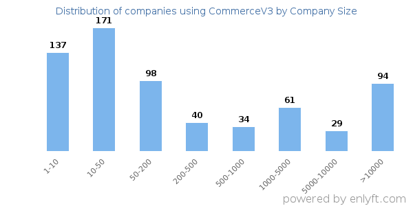 Companies using CommerceV3, by size (number of employees)