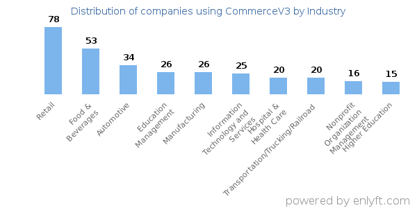 Companies using CommerceV3 - Distribution by industry