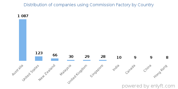 Commission Factory customers by country