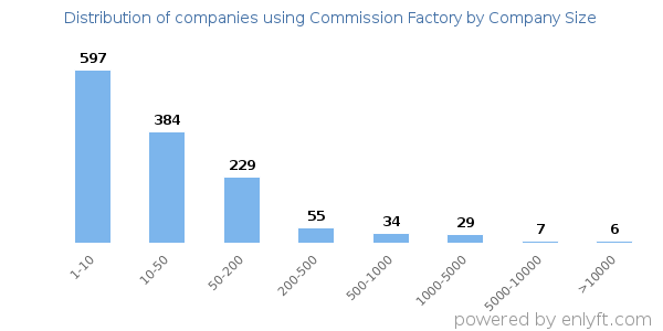 Companies using Commission Factory, by size (number of employees)