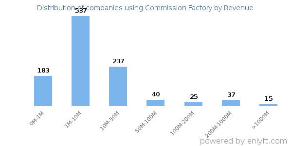 Commission Factory clients - distribution by company revenue