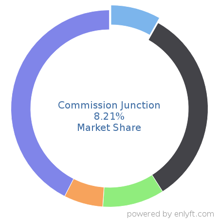 Commission Junction market share in Affiliate Marketing is about 8.21%