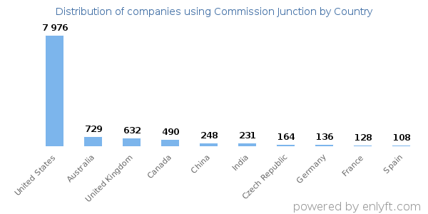 Commission Junction customers by country