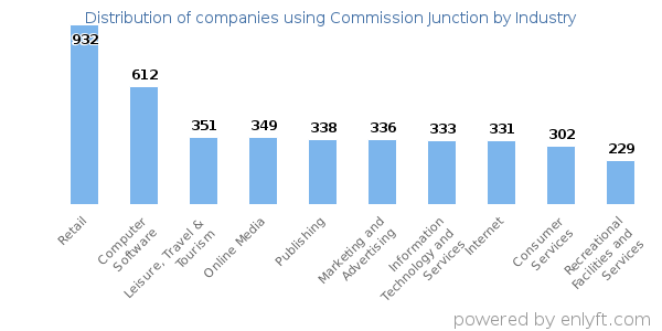Companies using Commission Junction - Distribution by industry
