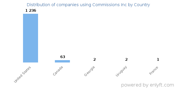Commissions Inc customers by country