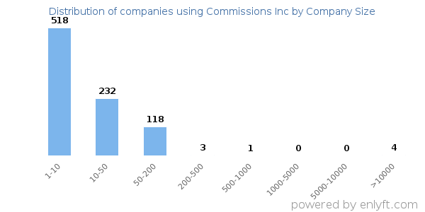 Companies using Commissions Inc, by size (number of employees)
