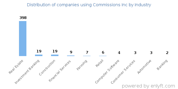 Companies using Commissions Inc - Distribution by industry