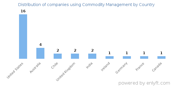 Commodity Management customers by country