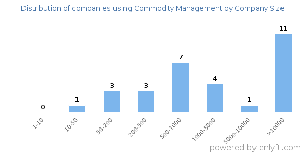 Companies using Commodity Management, by size (number of employees)
