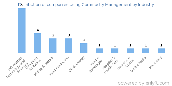 Companies using Commodity Management - Distribution by industry
