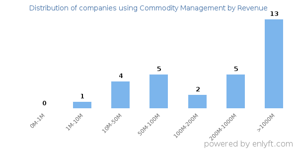 Commodity Management clients - distribution by company revenue