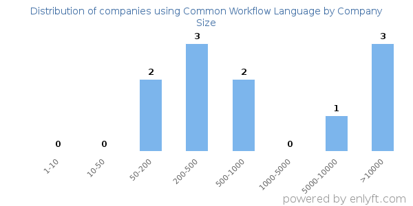 Companies using Common Workflow Language, by size (number of employees)