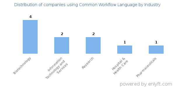 Companies using Common Workflow Language - Distribution by industry