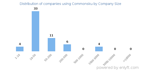 Companies using Commonsku, by size (number of employees)