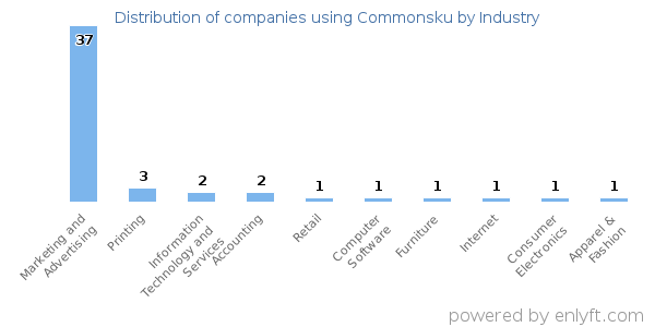 Companies using Commonsku - Distribution by industry