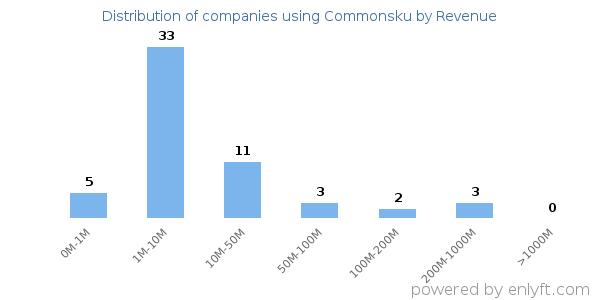 Commonsku clients - distribution by company revenue