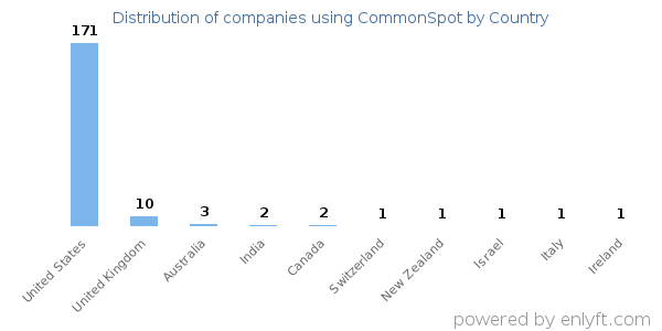 CommonSpot customers by country