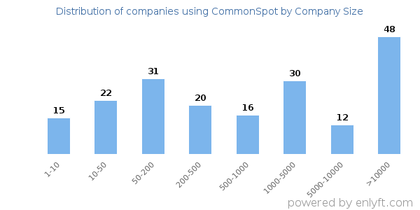 Companies using CommonSpot, by size (number of employees)
