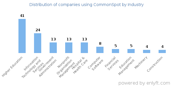 Companies using CommonSpot - Distribution by industry