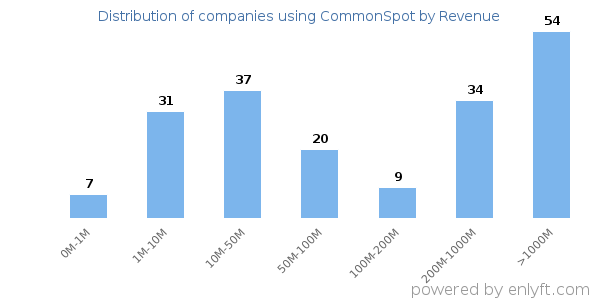 CommonSpot clients - distribution by company revenue
