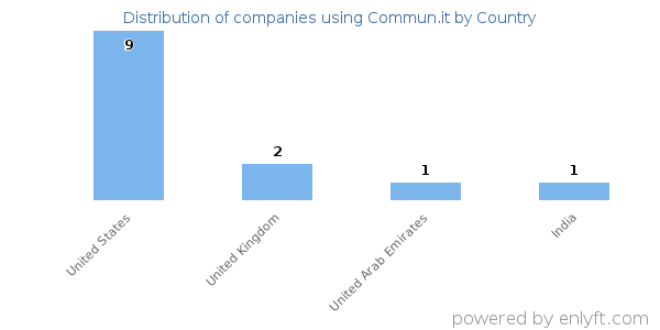 Commun.it customers by country