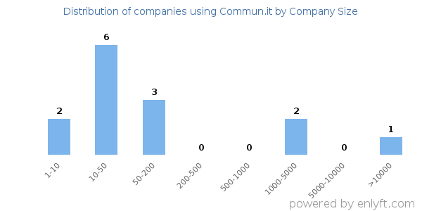 Companies using Commun.it, by size (number of employees)