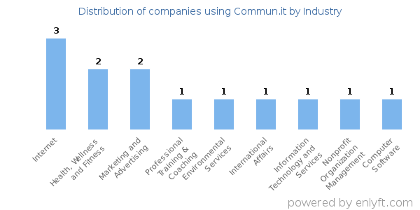Companies using Commun.it - Distribution by industry