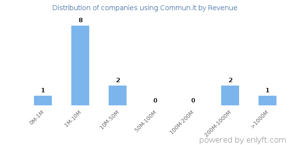 Commun.it clients - distribution by company revenue