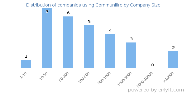 Companies using Communifire, by size (number of employees)