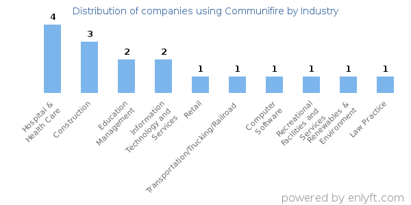 Companies using Communifire - Distribution by industry