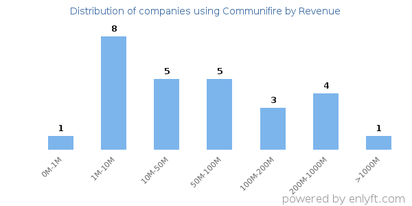 Communifire clients - distribution by company revenue