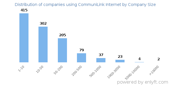 Companies using CommuniLink Internet, by size (number of employees)