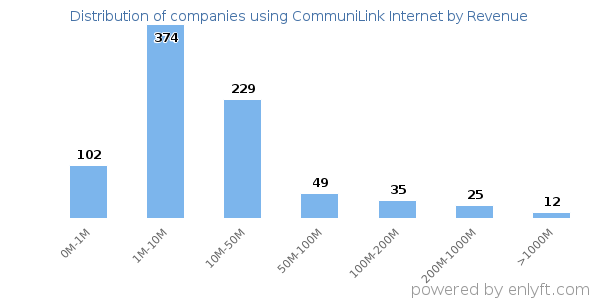 CommuniLink Internet clients - distribution by company revenue
