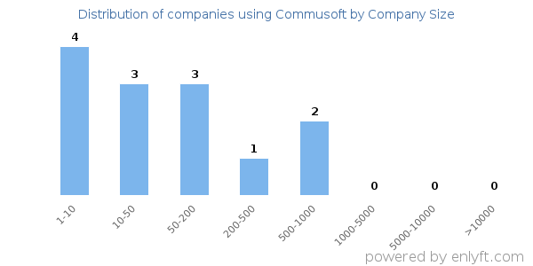 Companies using Commusoft, by size (number of employees)