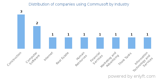 Companies using Commusoft - Distribution by industry